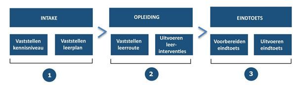 Schematische weergave FusionTeach