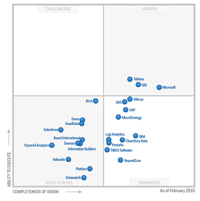 Gartner Kwadrant