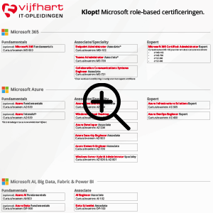 Vijfhart Microsoft Role-based certificeringsposter
